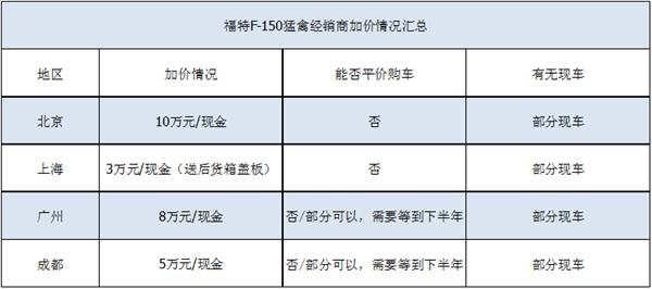 加价还是平行进口猛禽现在该下手吗