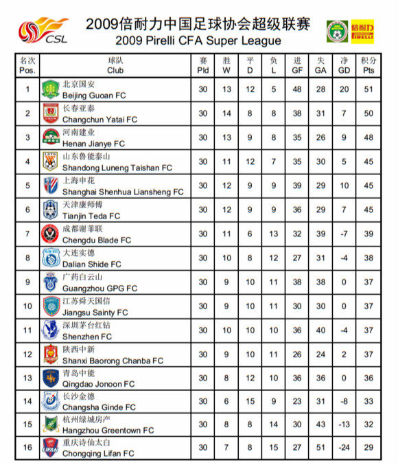 中超甲a历史总射手榜,中超甲a联赛最新排名