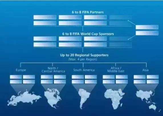 fifa世界杯赞助,2022fifa世界杯全球官方赞助商