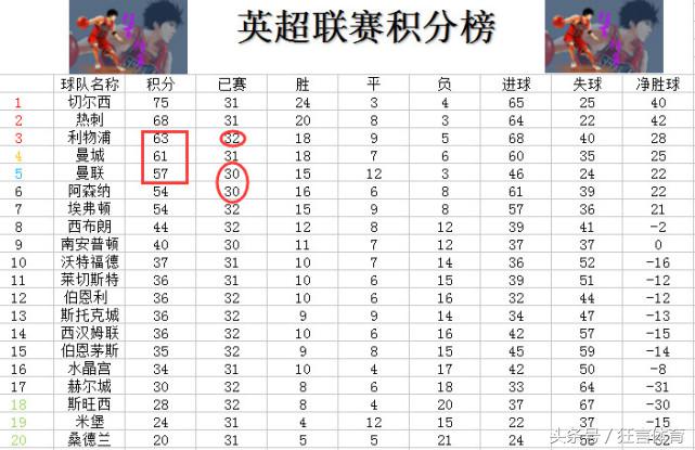 英超积分榜阿森纳vs利物浦,英超积分战报切尔西4-4曼城
