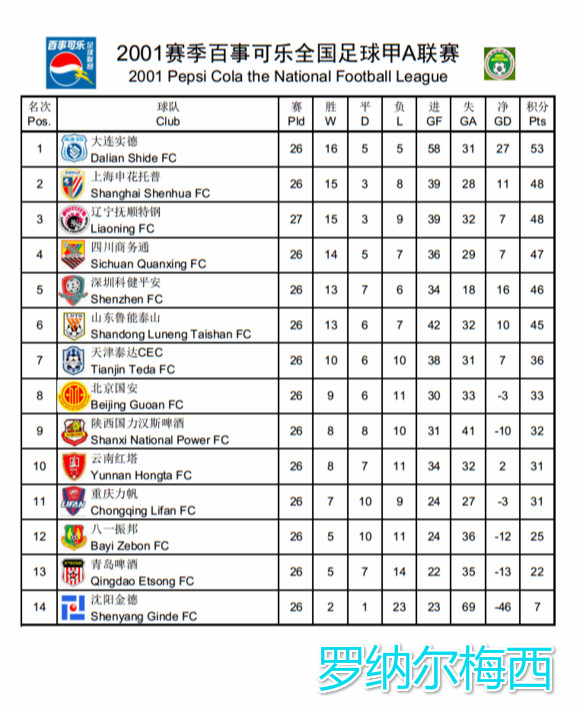 中超甲a历史总射手榜,中超甲a联赛最新排名