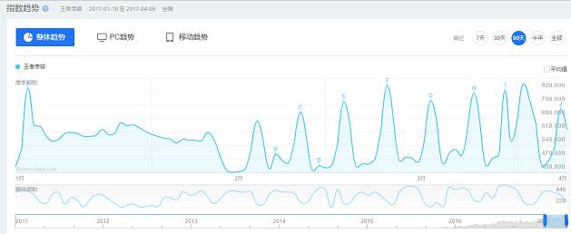 王者荣耀kpl年收入,王者荣耀人气值kpl