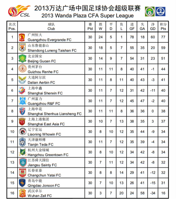 中超甲a历史总射手榜,中超甲a联赛最新排名