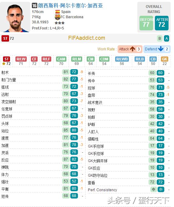 fifaol3巴萨最强阵容,fifaol3最新阵容