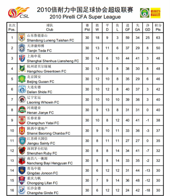 中超甲a历史总射手榜,中超甲a联赛最新排名