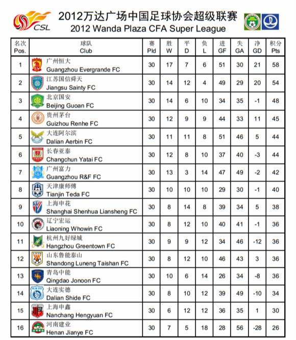 中超甲a历史总射手榜,中超甲a联赛最新排名