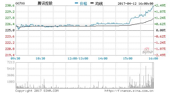 腾讯股价创近两年新高,腾讯早报