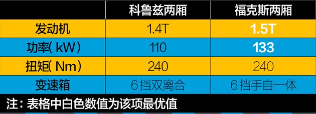 科鲁兹和福克斯性价比,科鲁兹掀背和福克斯两厢