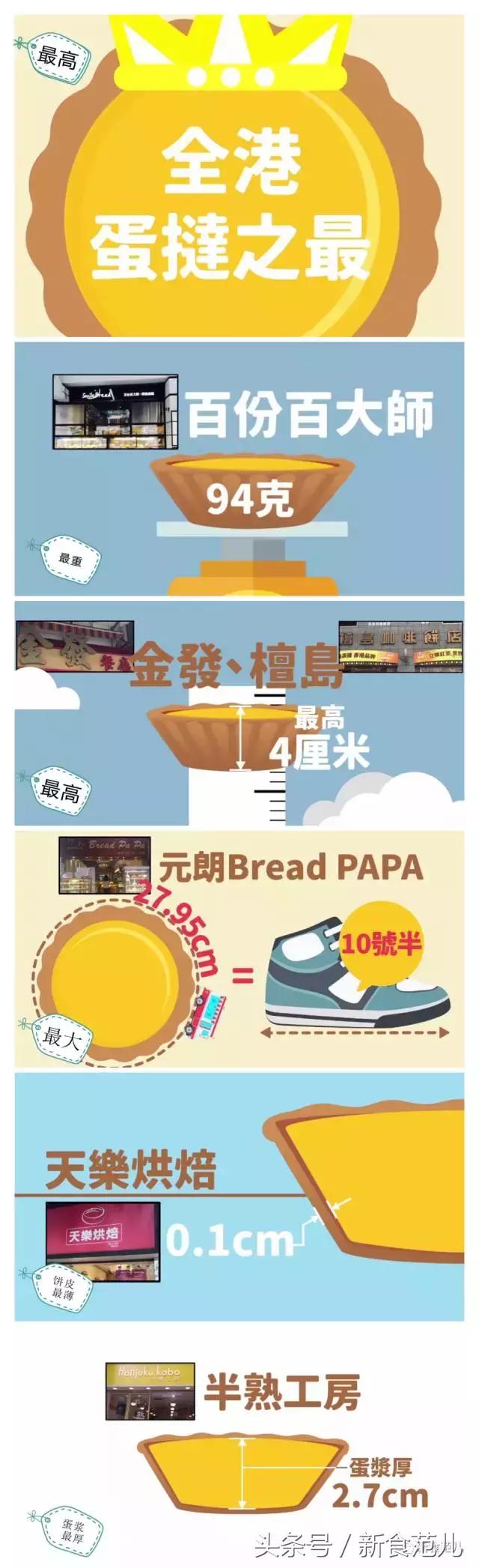 香港蛋挞地图｜最好吃和最奇葩的蛋挞都在这儿了，人均5元