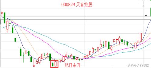 从“好友*攻反**”到“旭日东升”这才是K线学习的正确姿势