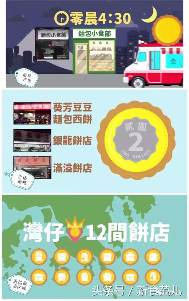 香港蛋挞地图｜最好吃和最奇葩的蛋挞都在这儿了，人均5元