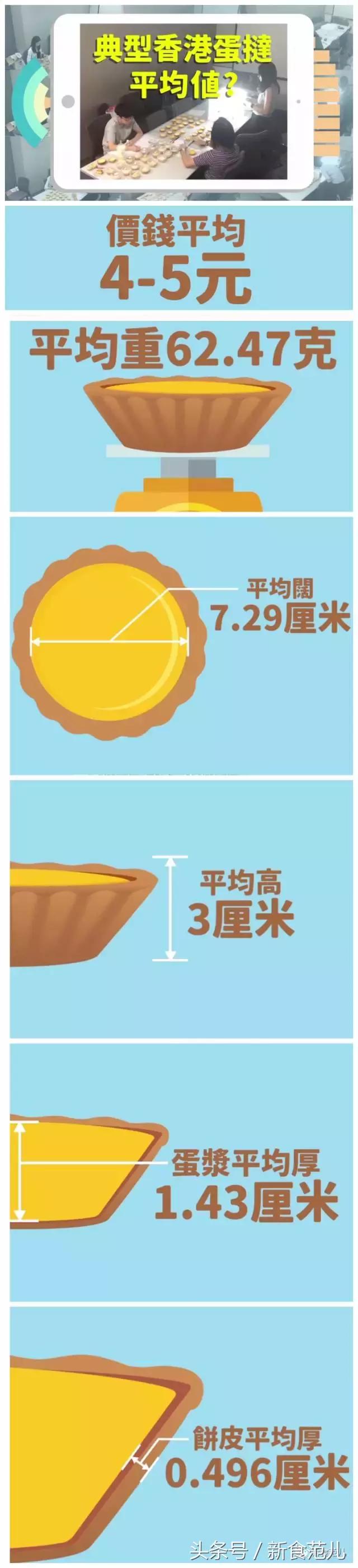 香港蛋挞地图｜最好吃和最奇葩的蛋挞都在这儿了，人均5元