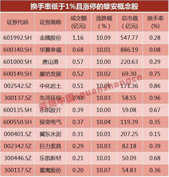 雄市！大牛市才能有的一幕今天上演！雄安概念“资金认可度”排行榜出炉，封单资金前十看过来！