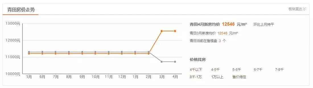 青田买100㎡房的钱，在全国34个城市能买多大的房？算完惊呆了……