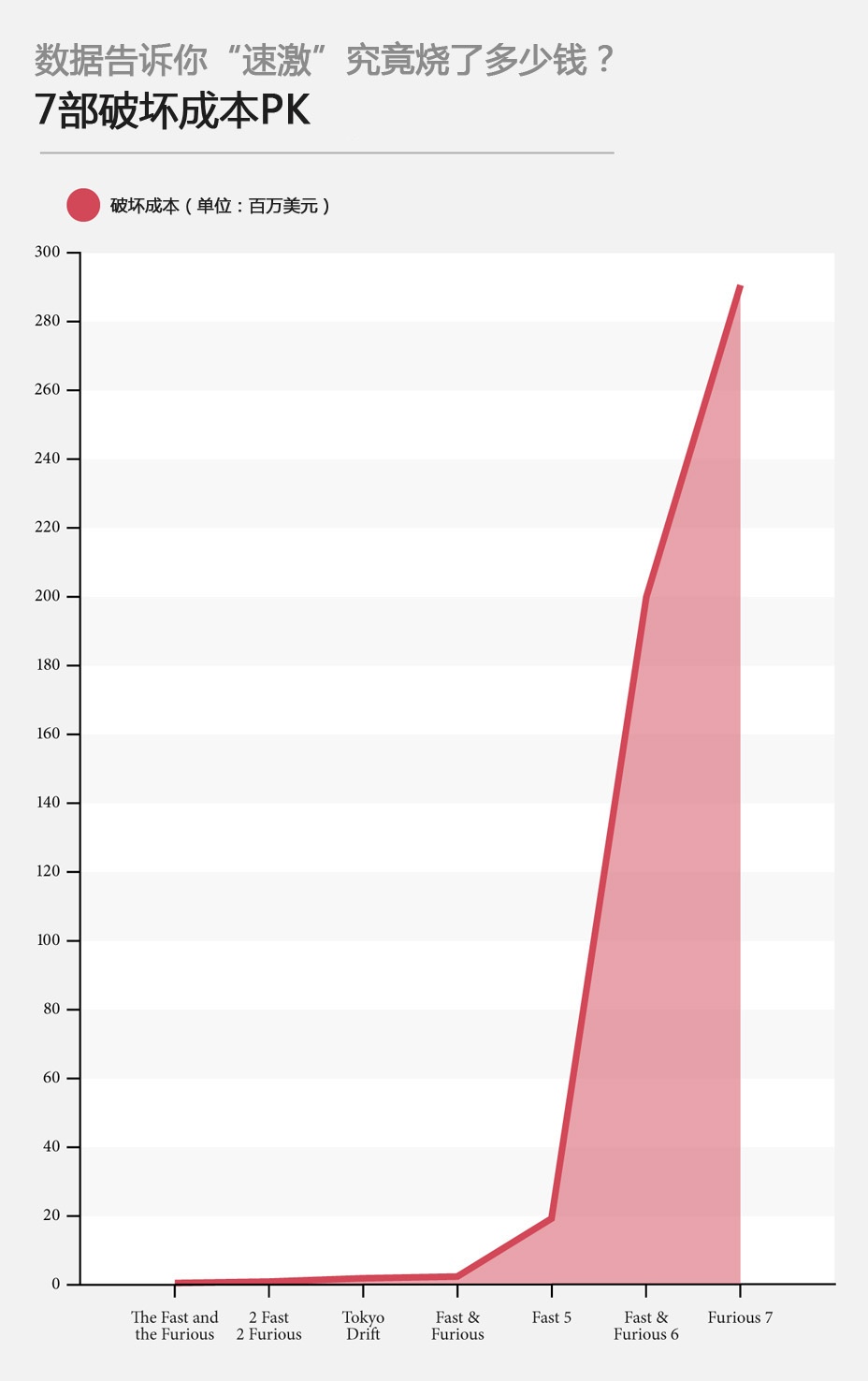 7部35亿！数据告诉你“速激”究竟“烧”了多少钱？