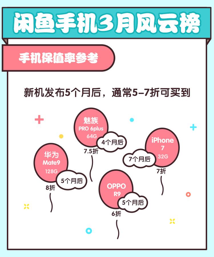 闲鱼发布手机风云榜最保值的竟然是它