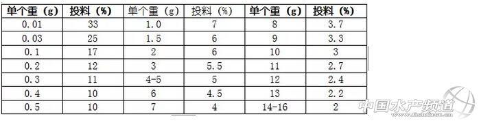 对虾前期吃料慢正常吗,如何判断对虾吃多少料