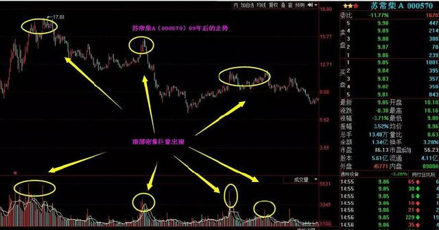 中国股市初学者怎么看,看中国股市的技巧