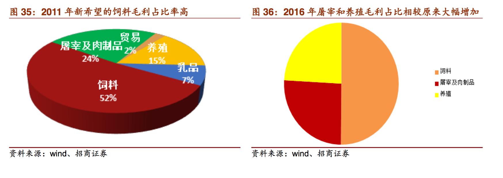 新希望饲料发展,新希望集团案例分析