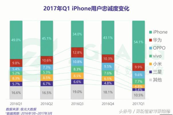 无敌寂寞啊！忠诚度苹果排NO.1