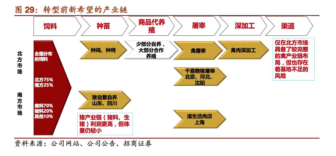 新希望饲料发展,新希望集团案例分析