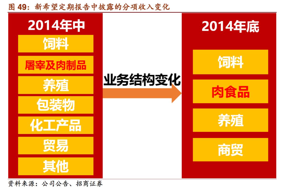 新希望饲料发展,新希望集团案例分析