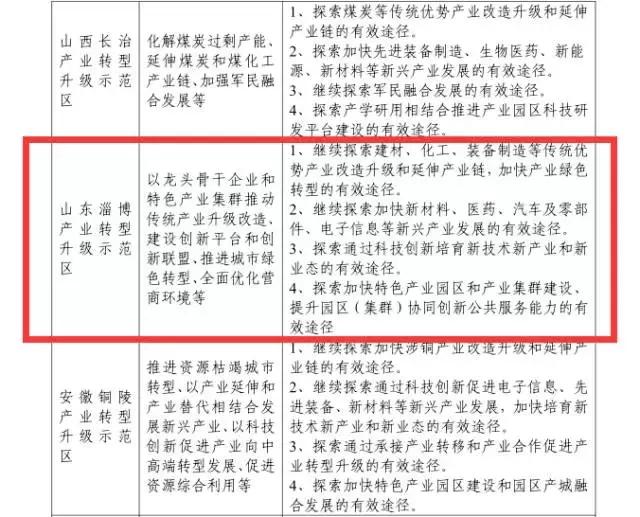 淄博被列为山东省区域中心城市,淄博被划入济南都市圈发展规划