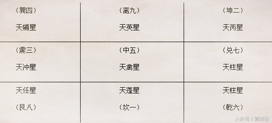 天盘九星术,奇门遁甲九星八门正确排法