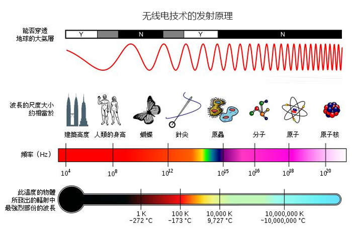 载波调制和脉冲调制的区别,什么是无线电载波技术