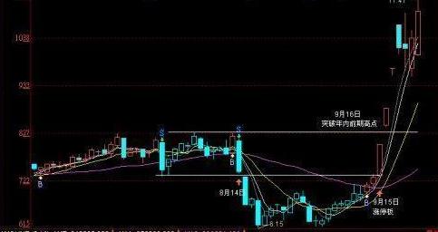 九大绝招抓涨停股票,跳空缺口抓涨停绝招
