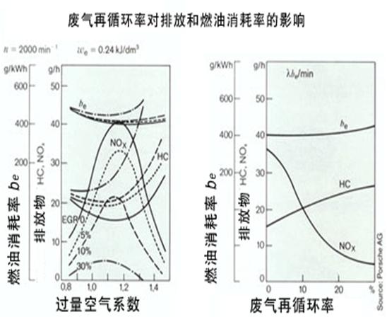 废气再循环故障维修需要多少钱,废气再循环的检修步骤