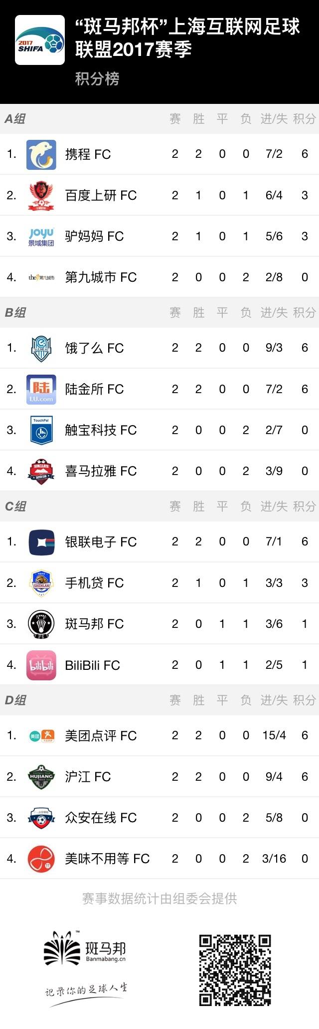 SHIFA2017第二轮战况升级，美团点评狂轰11球完虐对手