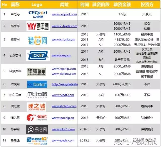 2022电子元器件电商平台排名,电子元器件互联网电商