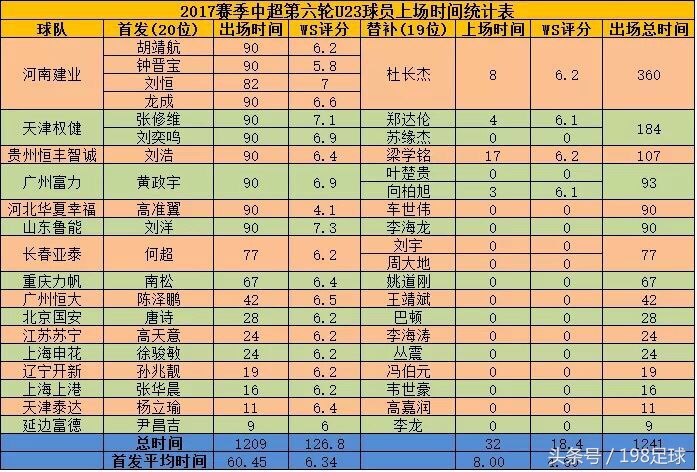 中超第六轮,中超第六轮中超上座人数