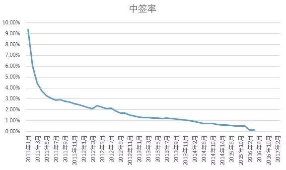 摇号没有摇上的还有机会吗,很多人可能一辈子摇不到号