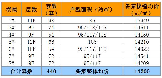 相城区21个新盘,相城最新开盘