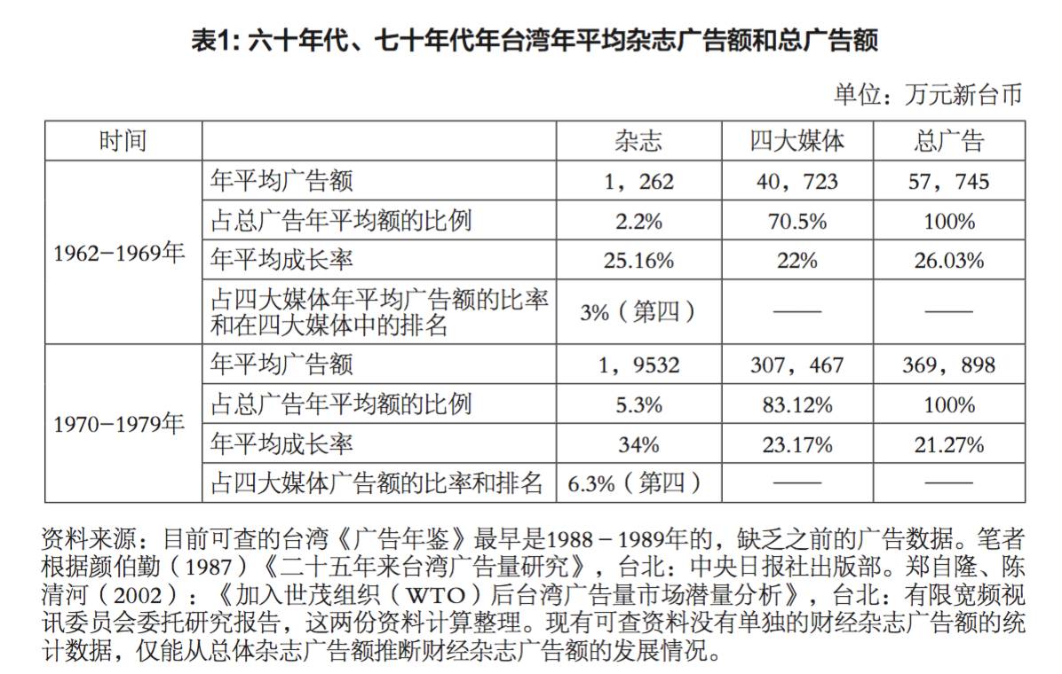 台湾财经杂志广告经营之变迁分析,1949-2016