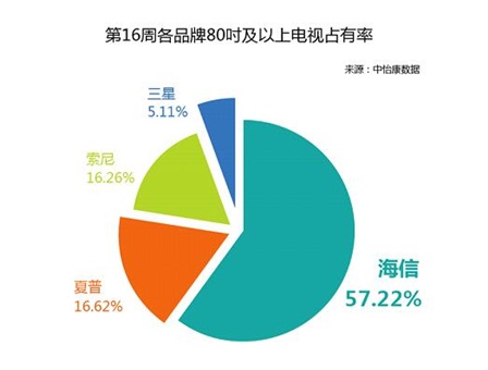 海信是如何开创世界新高,世界杯海信彩电