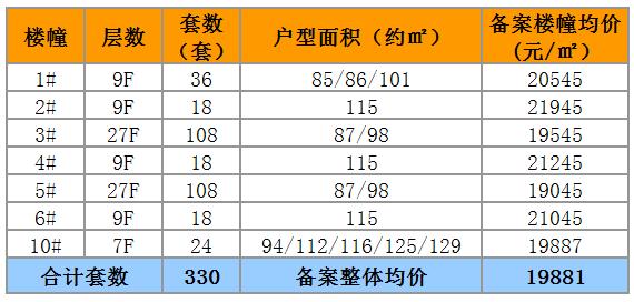 相城区21个新盘,相城最新开盘