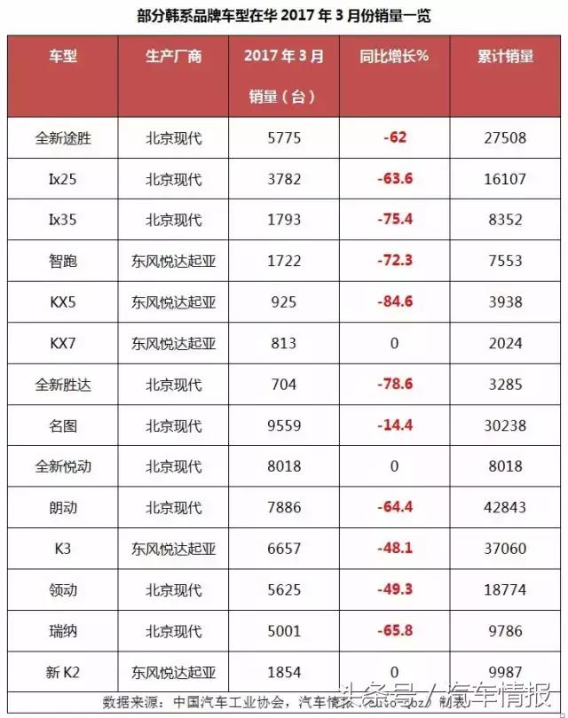 韩系车和美系车综合对比,韩系车的惨状