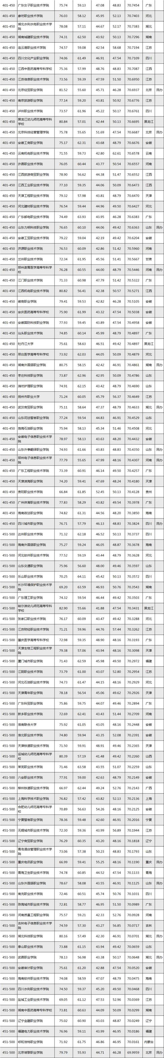 湖北公办高职高专院校排行榜,2023年中国高职高专排行榜