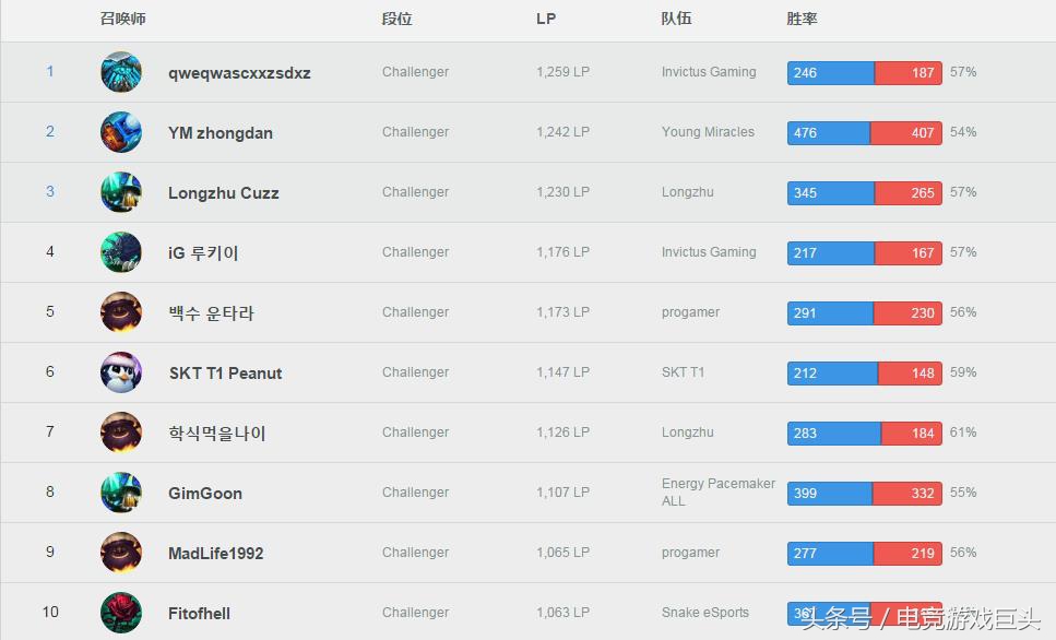 手把手ai教程,教你如何ob韩服高端局