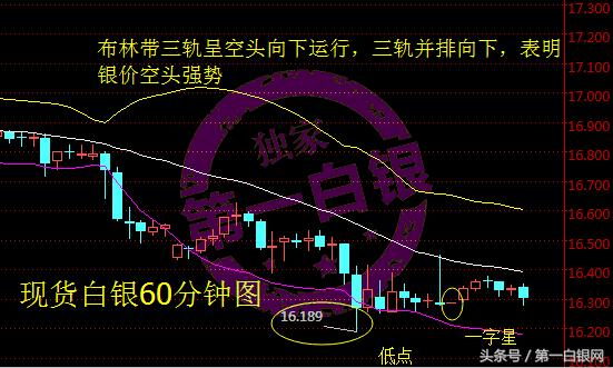 4张图看懂卖出信号,现货白银走势分析操作建议