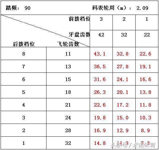 自行车踏频怎么获得,自行车踏频怎么算