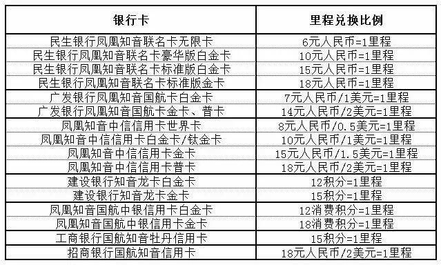 民生信用卡积分换飞机里程怎么用,人人富信用卡