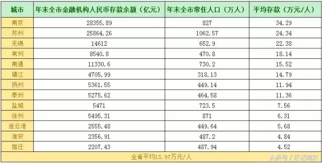 南京人均家庭存款,南京人均住户存款