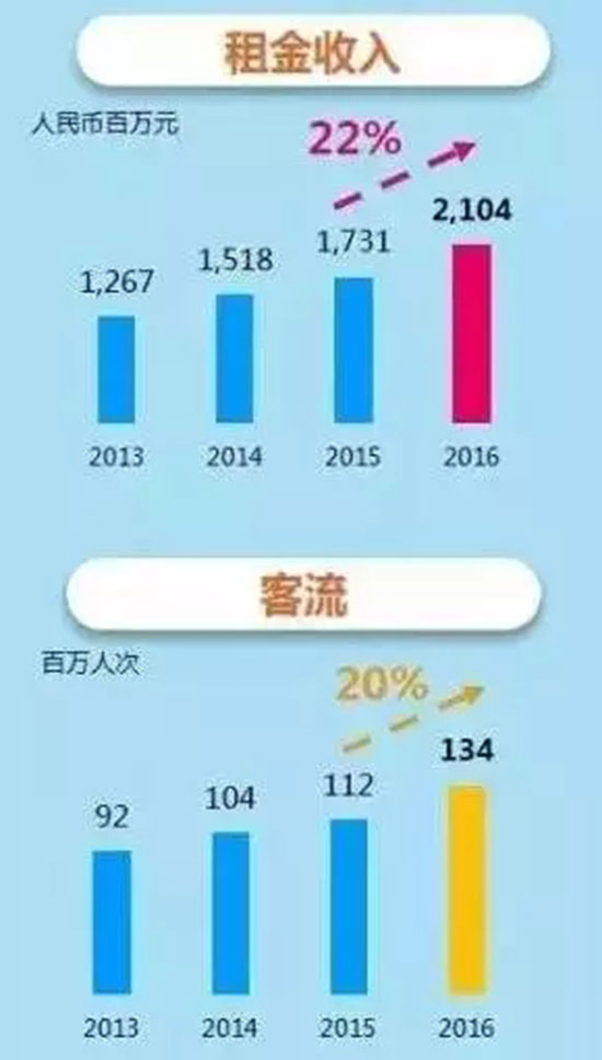 30家千亿房企货真价实,会不会出现千亿租金的房地产企业