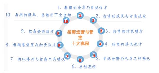 如何当好一名招商高手,如何学习招商技巧