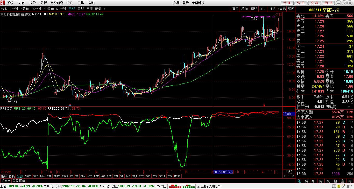 欧奈尔股价相对强度指标怎么设置,欧奈尔股价相对强度指标东方财富