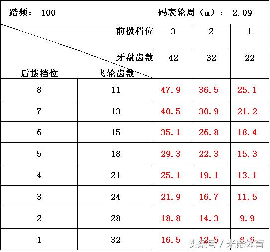 自行车踏频怎么获得,自行车踏频怎么算
